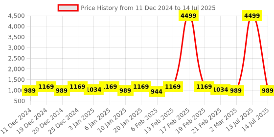 myntra.com Kuber Industries Black Set of 4 Regular Drawer Organiser Organisers kuber industries Price History Graph from 11 Dec 2024 to 14 Jul 2025