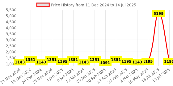 myntra.com Kuber Industries Black Set of 4 Regular Drawer Organiser Organisers kuber industries Price History Graph from 11 Dec 2024 to 14 Jul 2025