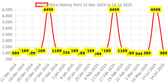 myntra.com Kuber Industries Black Set of 4 Regular Drawer Organiser Organisers kuber industries Price History Graph from 11 Dec 2024 to 14 Jul 2025