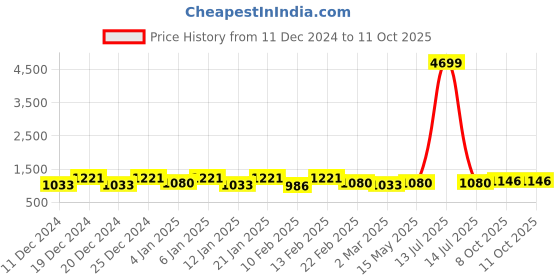 myntra.com Kuber Industries Black Set of 4 Regular Drawer Organiser Organisers kuber industries Price History Graph from 11 Dec 2024 to 10 Oct 2025