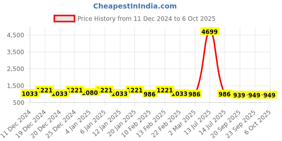 myntra.com Kuber Industries Black Set of 4 Regular Drawer Organiser Organisers kuber industries Price History Graph from 11 Dec 2024 to 5 Oct 2025