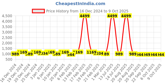 myntra.com Kuber Industries Black Set of 4 Regular Drawer Organiser Organisers kuber industries Price History Graph from 16 Dec 2024 to 9 Oct 2025