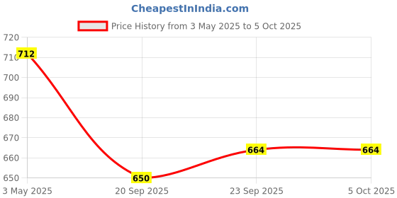 myntra.com Kuber Industries Black Set of 4 Regular Drawer Organiser Organisers kuber industries Price History Graph from 3 May 2025 to 5 Oct 2025