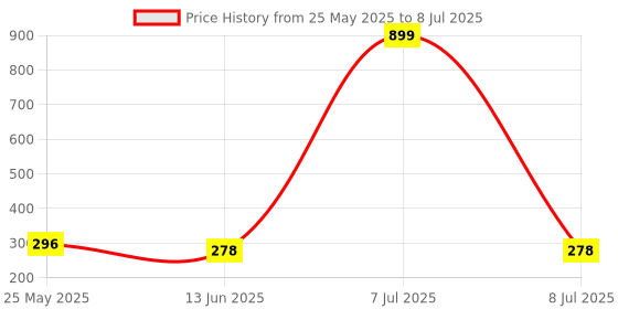 myntra.com Kuber Industries Black Set of 4 Regular Drawer Organiser Organisers kuber industries Price History Graph from 25 May 2025 to 8 Jul 2025