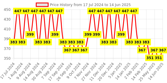 myntra.com Kuber Industries Black Set of 4 Regular Multi-Utility Organisers kuber industries Price History Graph from 17 Jul 2024 to 14 Jun 2025