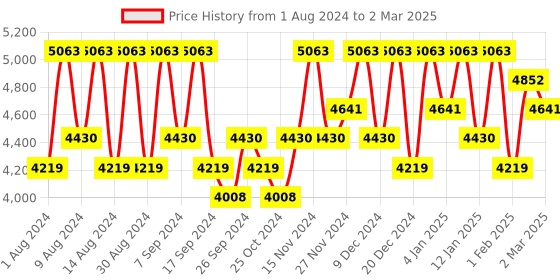 myntra.com Kuber Industries Black Set of 4 Regular Multi-Utility Organisers kuber industries Price History Graph from 1 Aug 2024 to 2 Mar 2025