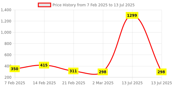 myntra.com Kuber Industries Black Set of 4 Regular Multi-Utility Organisers kuber industries Price History Graph from 7 Feb 2025 to 13 Jul 2025