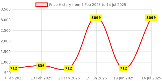 myntra.com Kuber Industries Black Set of 4 Regular Multi-Utility Organisers kuber industries Price History Graph from 7 Feb 2025 to 14 Jul 2025
