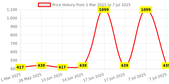 myntra.com Kuber Industries Black Set of 4 Regular Multi-Utility Organisers kuber industries Price History Graph from 1 Mar 2025 to 7 Jul 2025