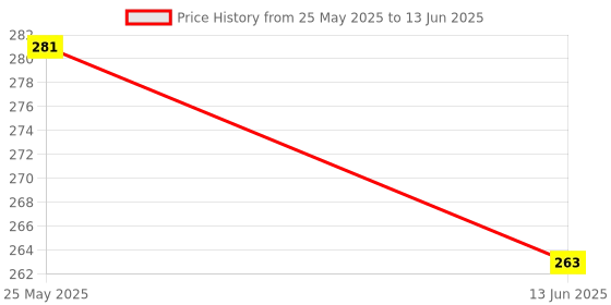 myntra.com Kuber Industries Black Set of 4 Regular Multi-Utility Organisers kuber industries Price History Graph from 25 May 2025 to 13 Jun 2025