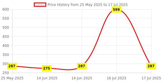 myntra.com Kuber Industries Black Set of 4 Regular Multi-Utility Organisers kuber industries Price History Graph from 25 May 2025 to 14 Jun 2025