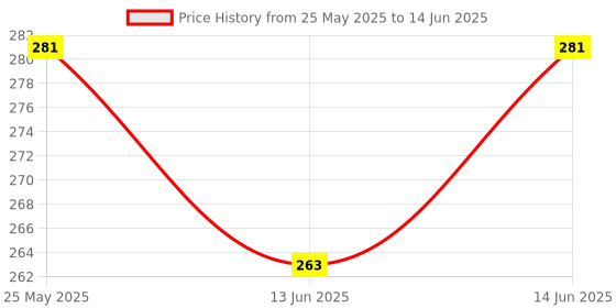 myntra.com Kuber Industries Black Set of 4 Regular Multi-Utility Organisers kuber industries Price History Graph from 25 May 2025 to 14 Jun 2025