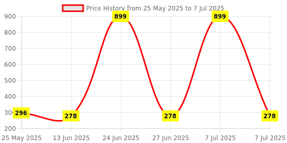 myntra.com Kuber Industries Black Set of 4 Regular Multi-Utility Organisers kuber industries Price History Graph from 25 May 2025 to 7 Jul 2025