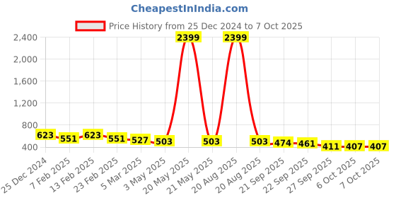 myntra.com Kuber Industries Black Set of 4 Reusable Drawer Organiser Organisers kuber industries Price History Graph from 25 Dec 2024 to 6 Oct 2025