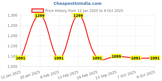 myntra.com Kuber Industries Black Set of 4 Reusable Drawer Organiser Organisers kuber industries Price History Graph from 12 Jan 2025 to 8 Oct 2025