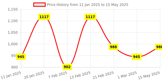 myntra.com Kuber Industries Black Set of 4 Reusable Drawer Organiser Organisers kuber industries Price History Graph from 11 Jan 2025 to 15 May 2025