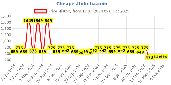 myntra.com Kuber Industries Black Set of 4 Square Cushion Covers kuber industries Price History Graph from 17 Jul 2024 to 6 Oct 2025