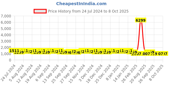 myntra.com Kuber Industries Black Set of 4 Water Resistant Drawer Organiser Organisers kuber industries Price History Graph from 24 Jul 2024 to 8 Oct 2025