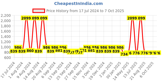 myntra.com Kuber Industries Black Set of 5 Cartoon Characters Square Cushion Covers kuber industries Price History Graph from 17 Jul 2024 to 7 Oct 2025