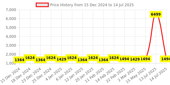 myntra.com Kuber Industries Black Set of 5 Regular Drawer Organiser Organisers kuber industries Price History Graph from 15 Dec 2024 to 14 Jul 2025