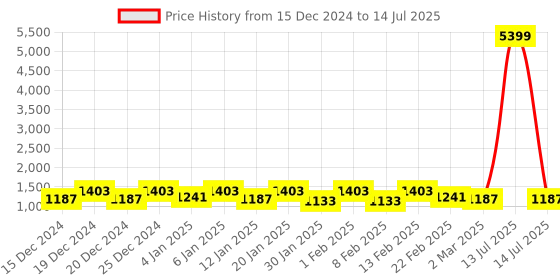 myntra.com Kuber Industries Black Set of 5 Regular Drawer Organiser Organisers kuber industries Price History Graph from 15 Dec 2024 to 14 Jul 2025