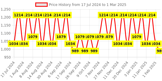 myntra.com Kuber Industries Black Set of 5 Regular Multi-Utility Organisers kuber industries Price History Graph from 17 Jul 2024 to 1 Mar 2025