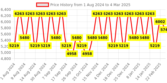 myntra.com Kuber Industries Black Set of 5 Regular Multi-Utility Organisers kuber industries Price History Graph from 1 Aug 2024 to 4 Mar 2025