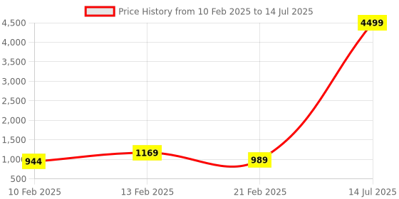 myntra.com Kuber Industries Black Set of 5 Regular Multi-Utility Organisers kuber industries Price History Graph from 10 Feb 2025 to 14 Jul 2025