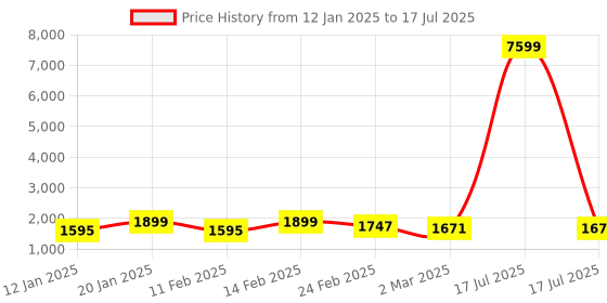 myntra.com Kuber Industries Black Set of 5 Reusable Drawer Organiser Organisers kuber industries Price History Graph from 12 Jan 2025 to 2 Mar 2025