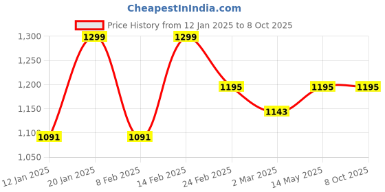 myntra.com Kuber Industries Black Set of 5 Reusable Drawer Organiser Organisers kuber industries Price History Graph from 12 Jan 2025 to 8 Oct 2025