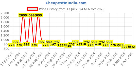 myntra.com Kuber Industries Black Set of 5 Square Cushion Covers kuber industries Price History Graph from 17 Jul 2024 to 6 Oct 2025