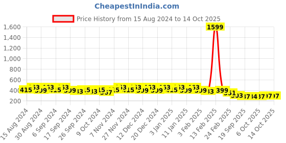 myntra.com Kuber Industries Black Set Of 6 Plastic Planters kuber industries Price History Graph from 15 Aug 2024 to 14 Oct 2025