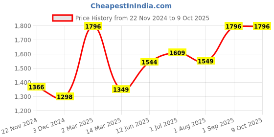myntra.com Kuber Industries Black Set of 6 Plastic Solid Water Bottle kuber industries Price History Graph from 22 Nov 2024 to 8 Oct 2025