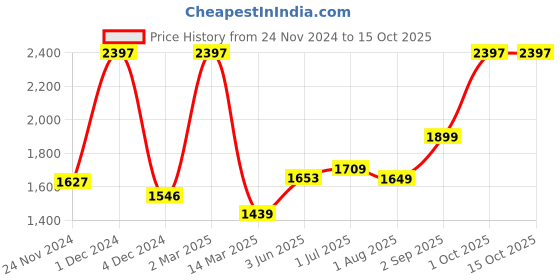 myntra.com Kuber Industries Black Set of 6 Plastic Solid Water Bottle kuber industries Price History Graph from 24 Nov 2024 to 15 Oct 2025