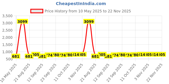 myntra.com Kuber Industries Black Set of 6 Plastic Solid Water Bottle kuber industries Price History Graph from 10 May 2025 to 22 Nov 2025