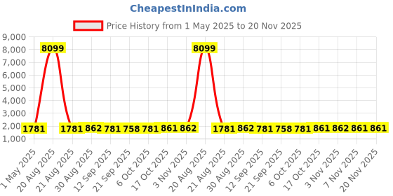 myntra.com Kuber Industries Black Set of 6 Plastic Solid Water Bottle kuber industries Price History Graph from 1 May 2025 to 20 Nov 2025