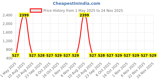 myntra.com Kuber Industries Black Set of 6 Plastic Solid Water Bottle kuber industries Price History Graph from 1 May 2025 to 24 Nov 2025
