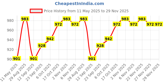 myntra.com Kuber Industries Black Set of 6 Plastic Solid Water Bottle kuber industries Price History Graph from 11 May 2025 to 29 Nov 2025