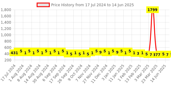 myntra.com Kuber Industries Black Set of 6 Regular Desk Organiser Organisers kuber industries Price History Graph from 17 Jul 2024 to 14 Jun 2025