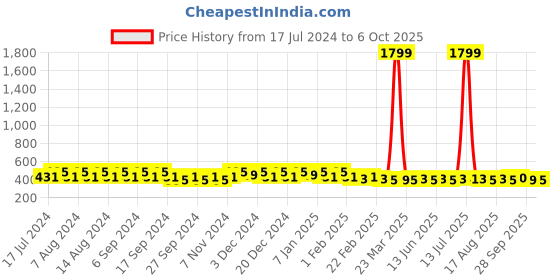 myntra.com Kuber Industries Black Set of 6 Regular Desk Organiser Organisers kuber industries Price History Graph from 17 Jul 2024 to 6 Oct 2025