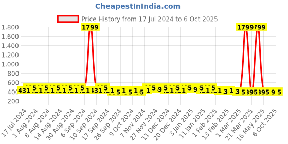 myntra.com Kuber Industries Black Set of 6 Regular Desk Organiser Organisers kuber industries Price History Graph from 17 Jul 2024 to 6 Oct 2025