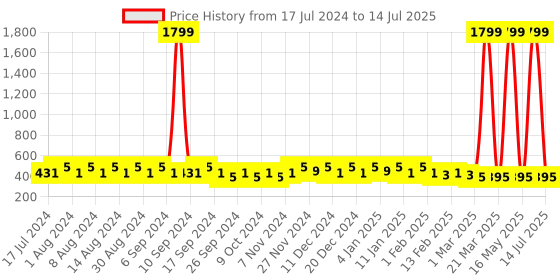 myntra.com Kuber Industries Black Set of 6 Regular Desk Organiser Organisers kuber industries Price History Graph from 17 Jul 2024 to 14 Jul 2025