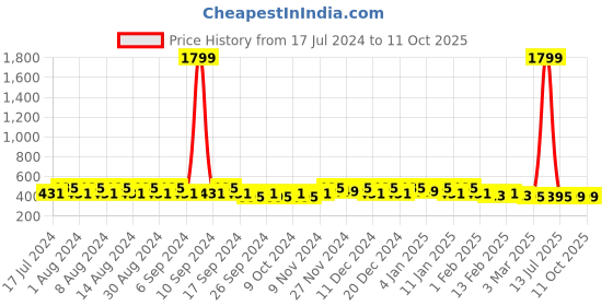 myntra.com Kuber Industries Black Set of 6 Regular Desk Organiser Organisers kuber industries Price History Graph from 17 Jul 2024 to 11 Oct 2025