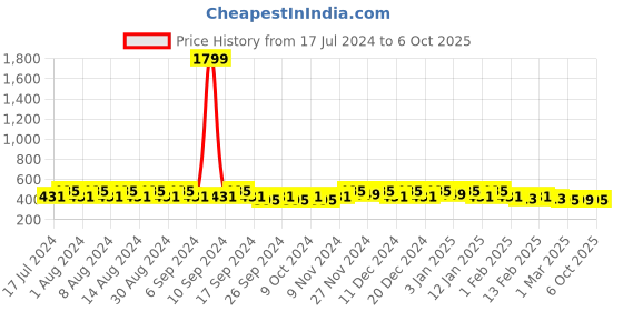 myntra.com Kuber Industries Black Set of 6 Regular Desk Organiser Organisers kuber industries Price History Graph from 17 Jul 2024 to 6 Oct 2025