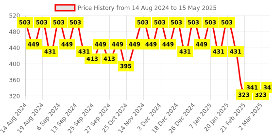 myntra.com Kuber Industries Black Set of 6 Regular Drawer Organiser Organisers kuber industries Price History Graph from 14 Aug 2024 to 15 May 2025
