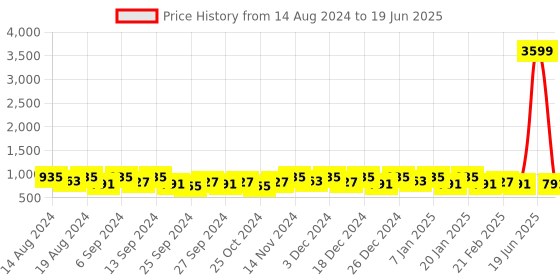 myntra.com Kuber Industries Black Set of 6 Regular Drawer Organiser Organisers kuber industries Price History Graph from 14 Aug 2024 to 19 Jun 2025