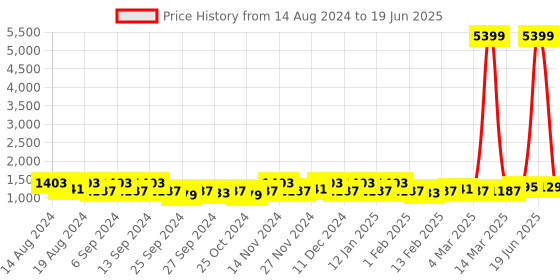myntra.com Kuber Industries Black Set of 6 Regular Drawer Organiser Organisers kuber industries Price History Graph from 14 Aug 2024 to 19 Jun 2025