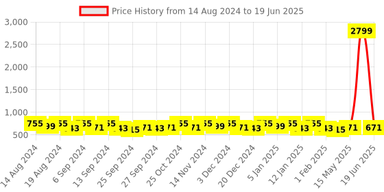 myntra.com Kuber Industries Black Set of 6 Regular Drawer Organiser Organisers kuber industries Price History Graph from 14 Aug 2024 to 19 Jun 2025