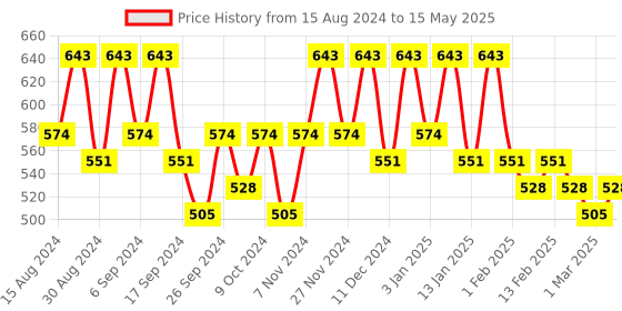 myntra.com Kuber Industries Black Set of 6 Regular Drawer Organiser Organisers kuber industries Price History Graph from 15 Aug 2024 to 15 May 2025