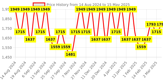 myntra.com Kuber Industries Black Set of 6 Regular Drawer Organiser Organisers kuber industries Price History Graph from 14 Aug 2024 to 15 May 2025